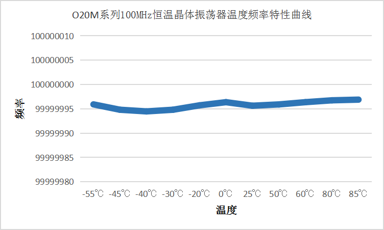 O20M系列100MHz恒温晶体振荡器温度频率特性曲线.png